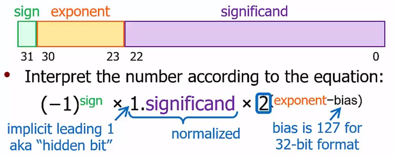 IEEE 32-bit